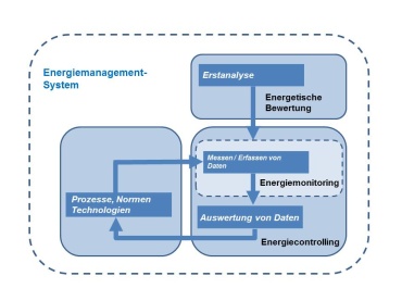 Energiemanagementsystem Image